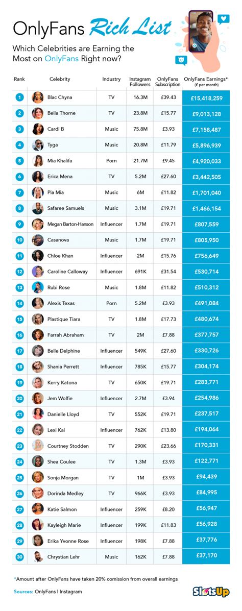 highest earner onlyfans|20 OnlyFans top earners and how much they make in 2024